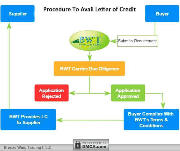 Letter of Credit Process – How to Apply LC – LC Issuance Process Letter of Credit Process - How to Apply LC – LC Issuance Process